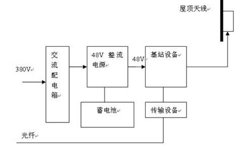 室内覆盖集中供电方案 室内覆盖集中供电方案