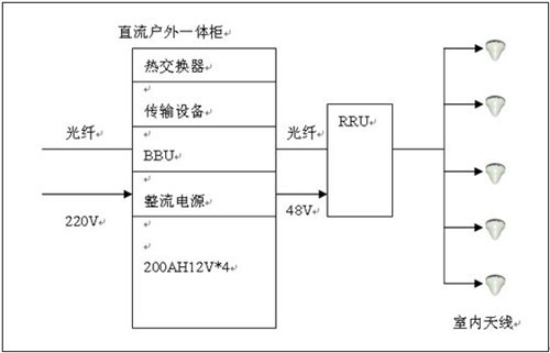 山特UPS电源室内覆盖/室外覆盖集中供电方案 山特UPS电源室内覆盖/室外覆盖集中供电方案